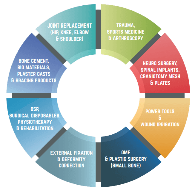 Zodiac Medicals Product Portfolio